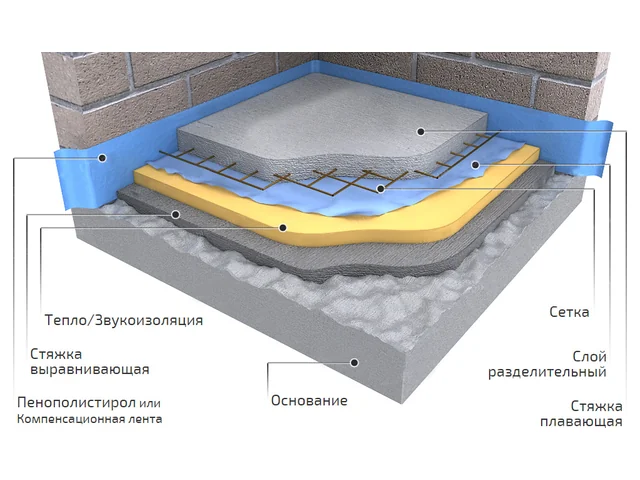 Схема стяжки по утеплителю из пенополистирола с армирующей сеткой